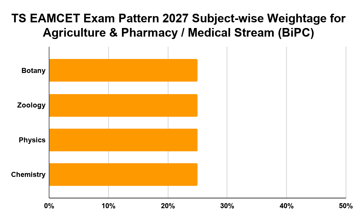 Subject-wise Weightage for Agriculture & Pharmacy / Medical Stream (BiPC)