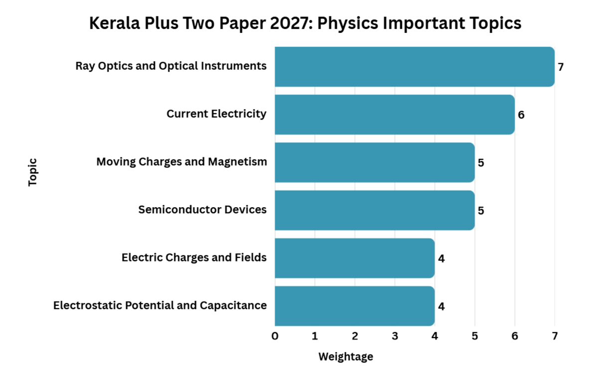 Kerala Plus Two Exam Pattern 2027: Subject-wise Important Topics Based on Trends