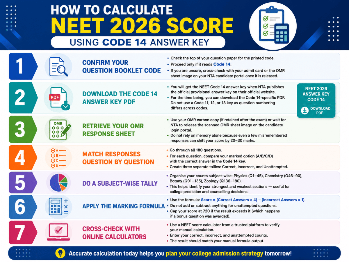 How to Calculate NEET 2026 Score Using Code 14 Answer Key – Step-by-Step Guide