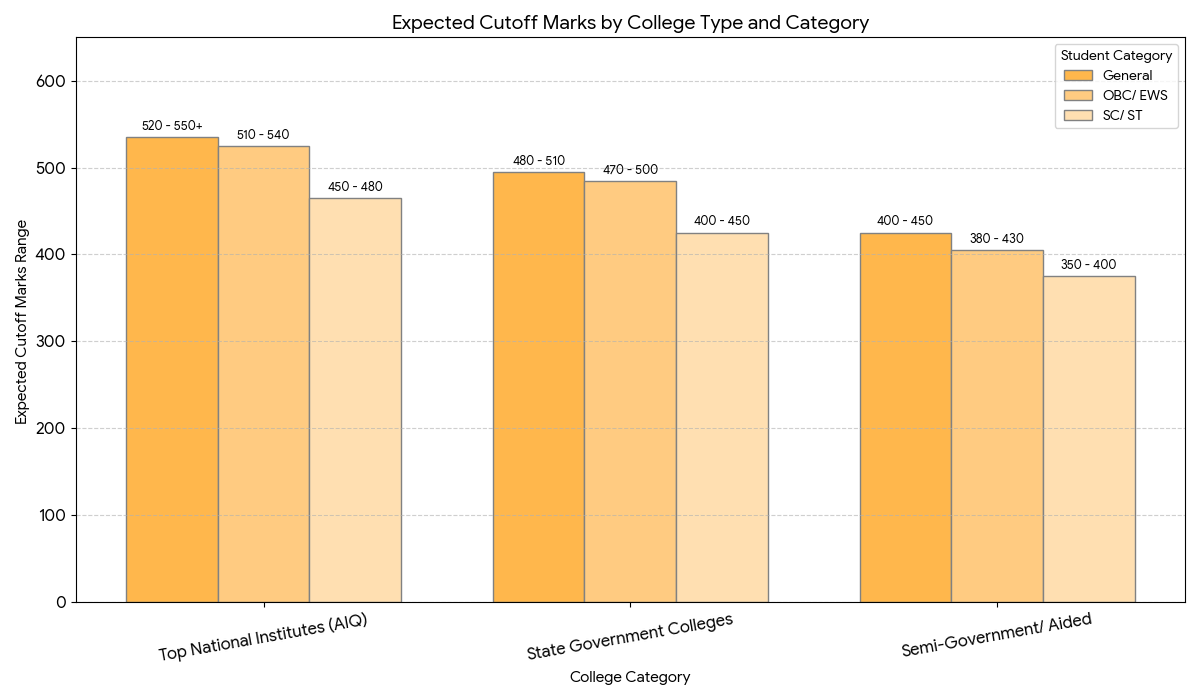 Expected Safe Score in NEET 2026 for Government BHMS Colleges Category-wise