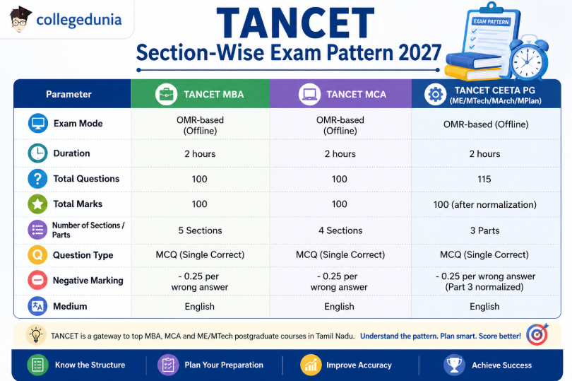 Section-Wise TANCET Exam 2027 Pattern