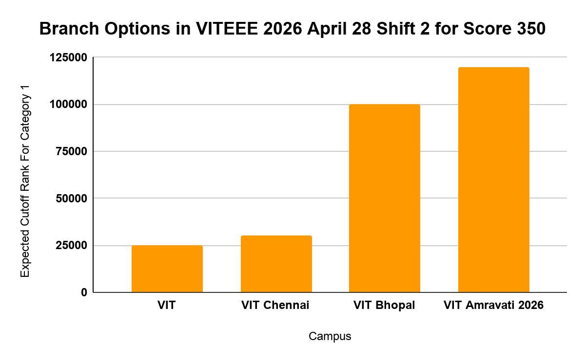 Branch Options in VITEEE 2026 April 28 Shift 2 for Score 350