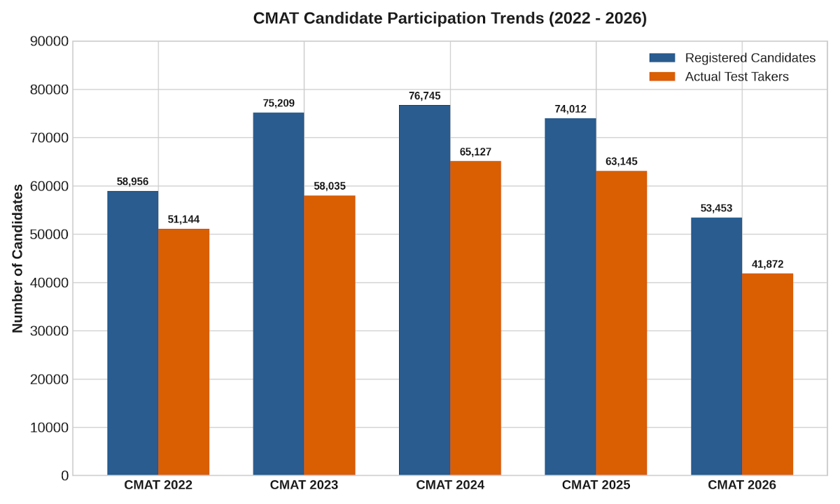 CMAT Exam: Previous Year Trends