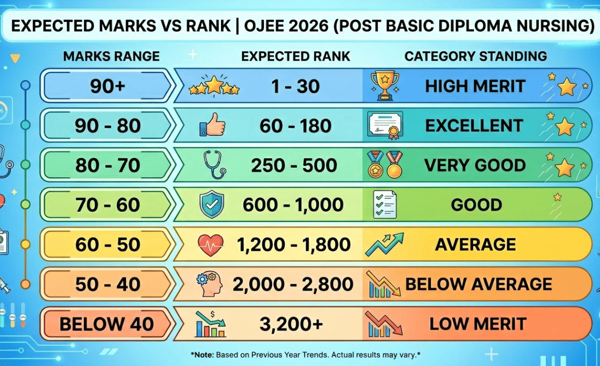 OJEE 2026 Post Basic Diploma Nursing 60 to 80 Marks: Marks vs Rank