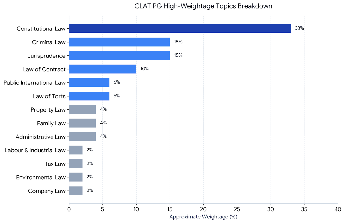 CLAT PG Syllabus 2027: High-Weightage Topics