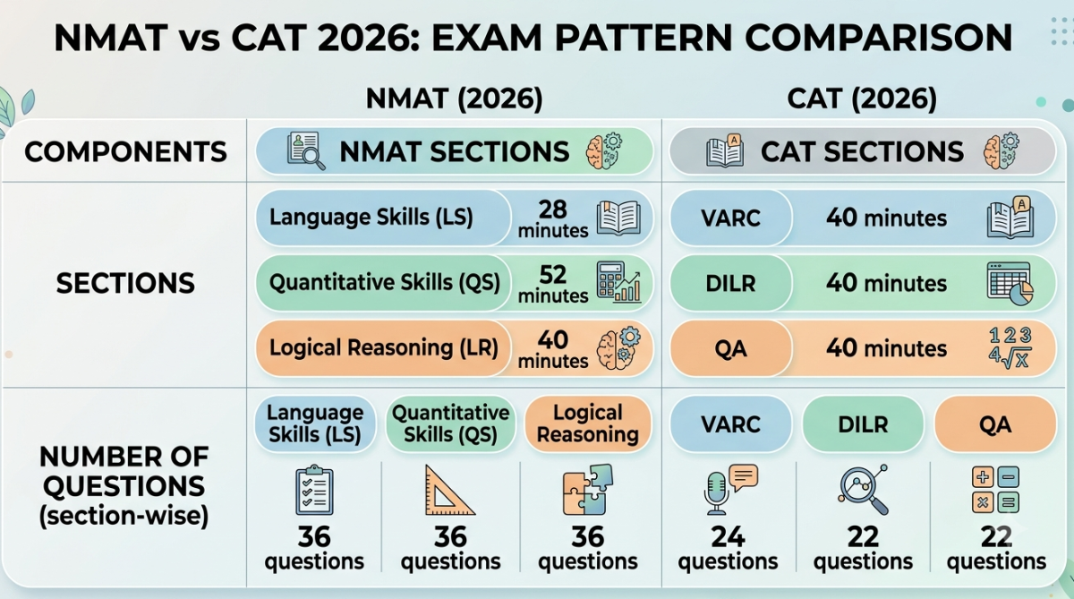 NMAT vs CAT 2026: Exam Pattern