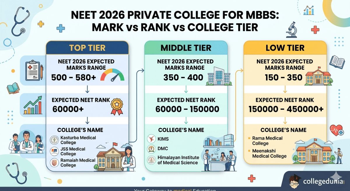NEET 2026 Private College for MBBS : Mark vs Rank vs College Tier