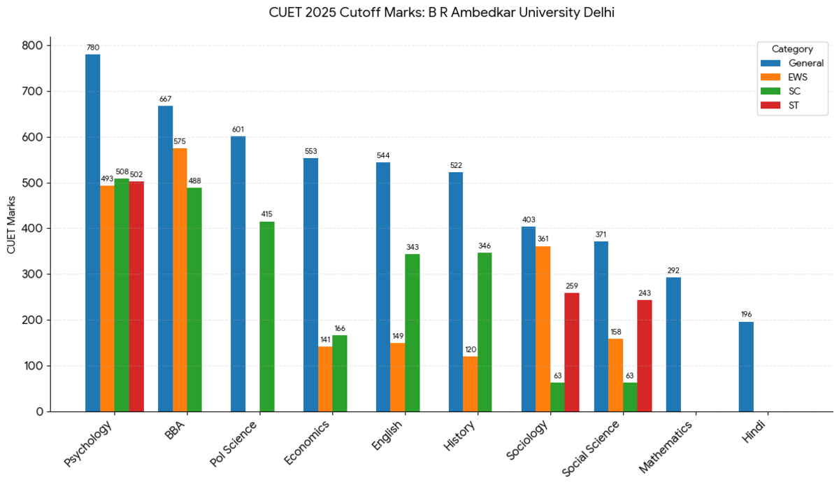 CUET 2025 Cutoff for B R Ambedkar University Delhi