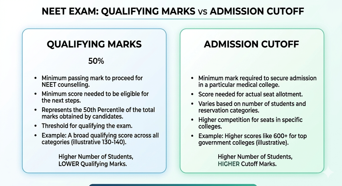 Difference between Qualifying Marks and Admission Cutoff