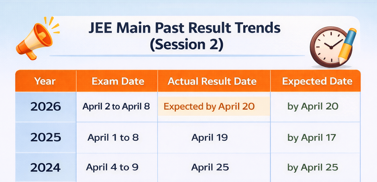 JEE Main 2026 Session 2 Result Date and Time