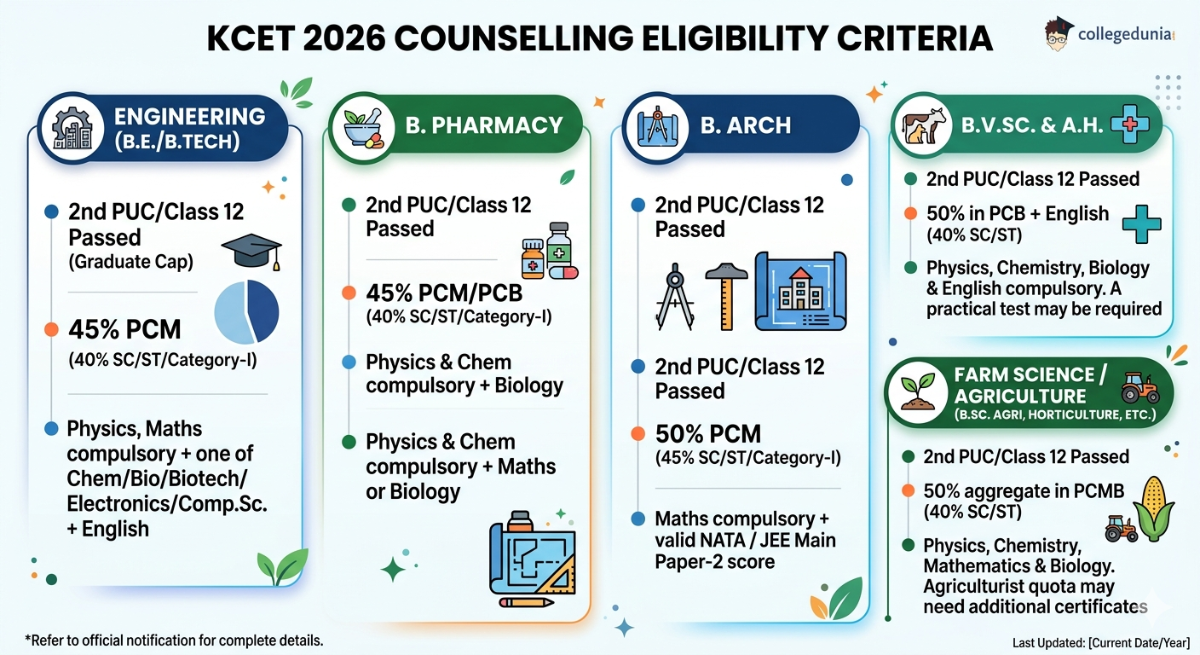 KCET 2026 Counselling Eligibility Criteria