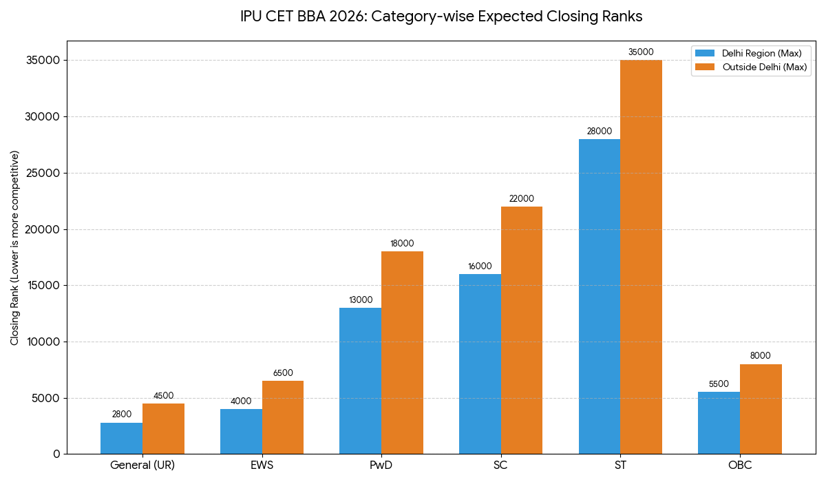 IPU CET BBA Cutoff 2026: Category-wise Expected Cutoff