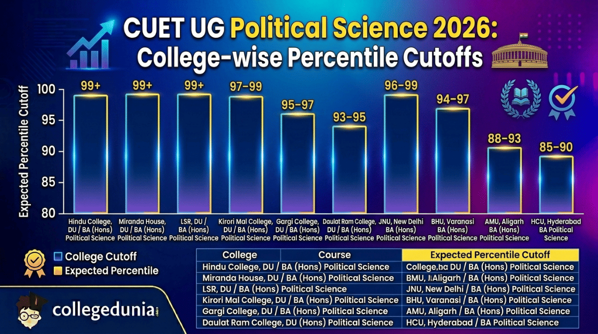 CUET UG Political Science: Marks vs Percentile 2026