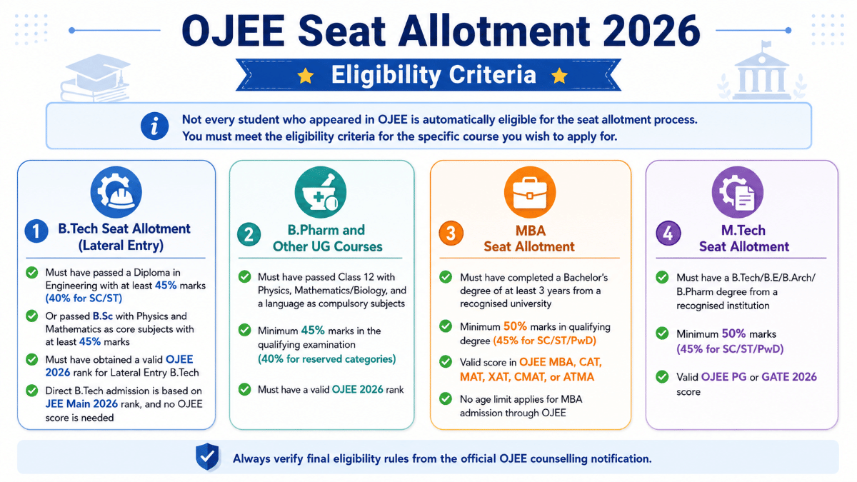 OJEE Seat Allotment 2026: Eligibility