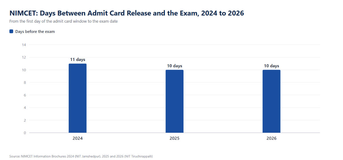 NIMCET Admit Card Release in the Last Three Cycles