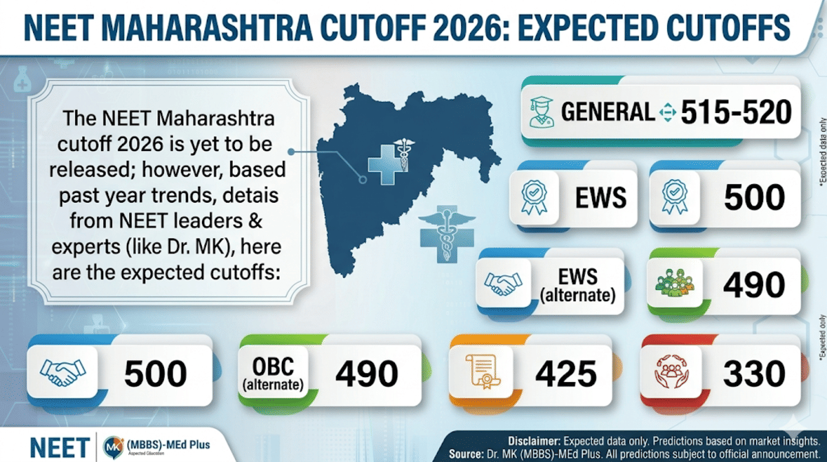 NEET Maharashtra Cutoff 2026: Expected Cutoff