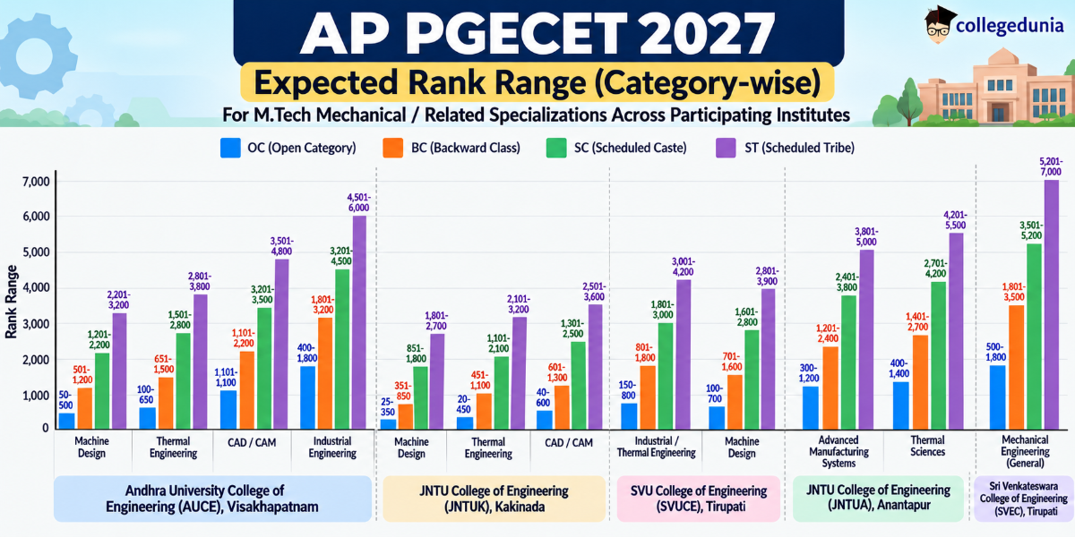 AP PGECET Cutoff 2027: Mechanical Engineering (Expected Cutoff)