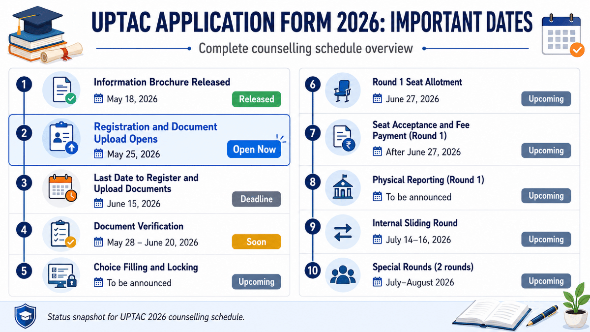 UPTAC Application Form 2026: Important Dates