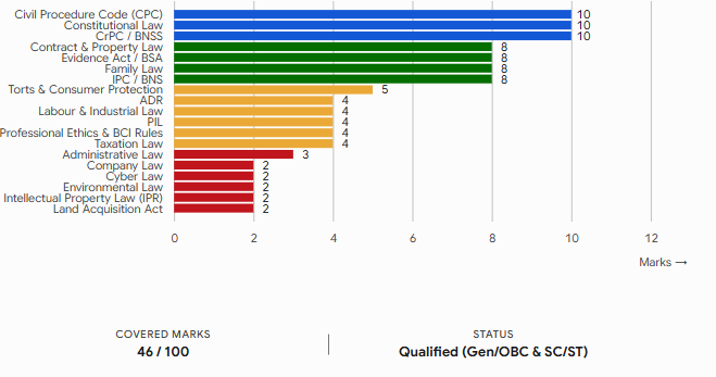 AIBE Syllabus 2025: Section-Wise Exam Pattern