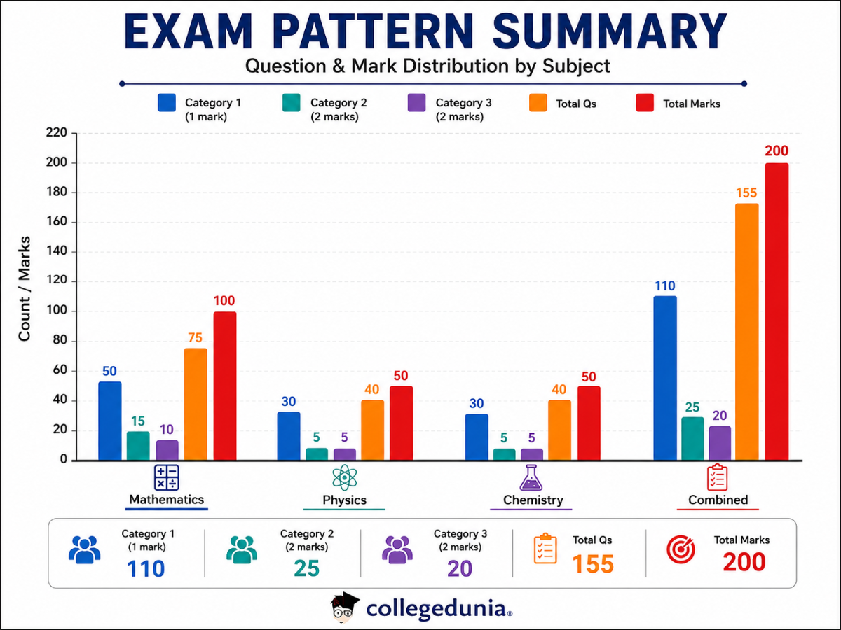 WBJEE Subject-wise Exam Pattern 2027