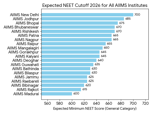 Cutoff Ranks For MBBS in Top 5 AIIMS: Category-Wise