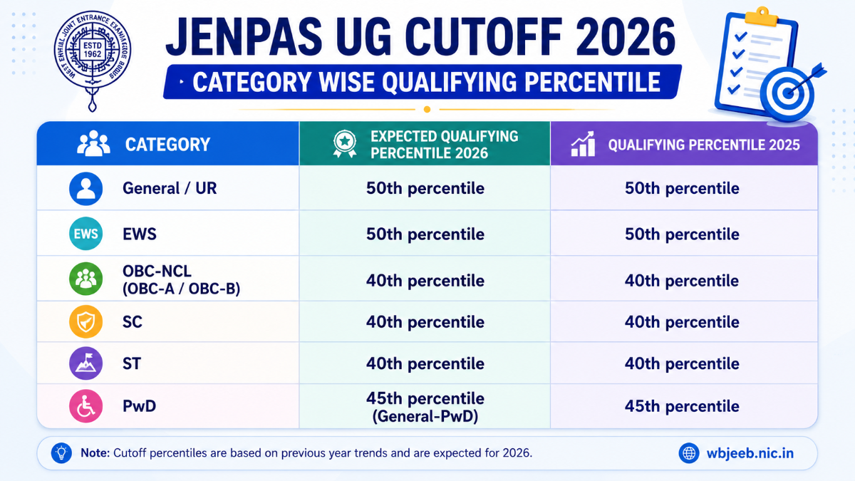 JENPAS UG Cutoff 2026: Category Wise Qualifying Percentile