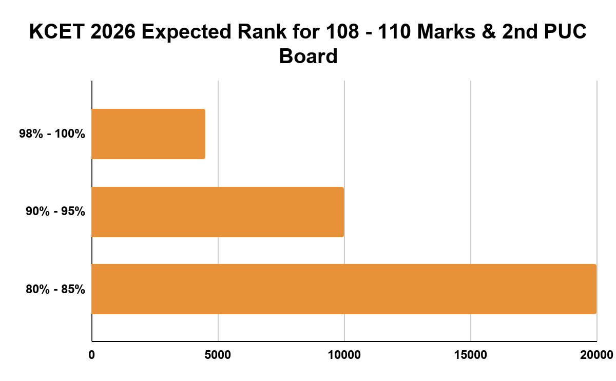 KCET 2026 Expected Rank for 108 - 110 Marks & 2nd PUC Board