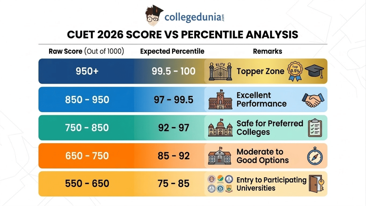 CUET 2026 Score vs Percentile Analysis