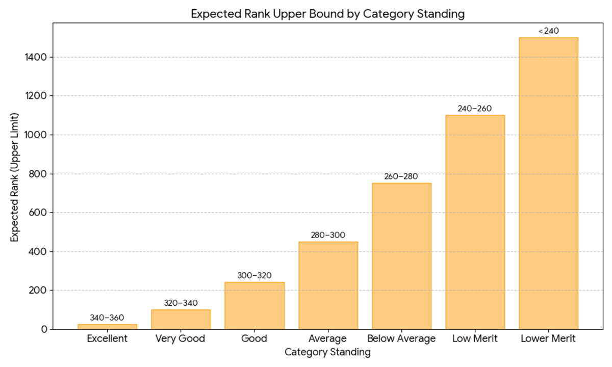 OJEE 2026 M.Plan 300 to 340 Marks: Marks vs Rank