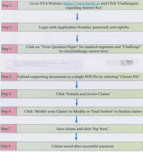 How to Raise Objection Against CUET Answer Key 2026