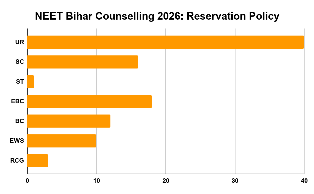 Bihar Counselling NEET UG 2026: Reservation Policy