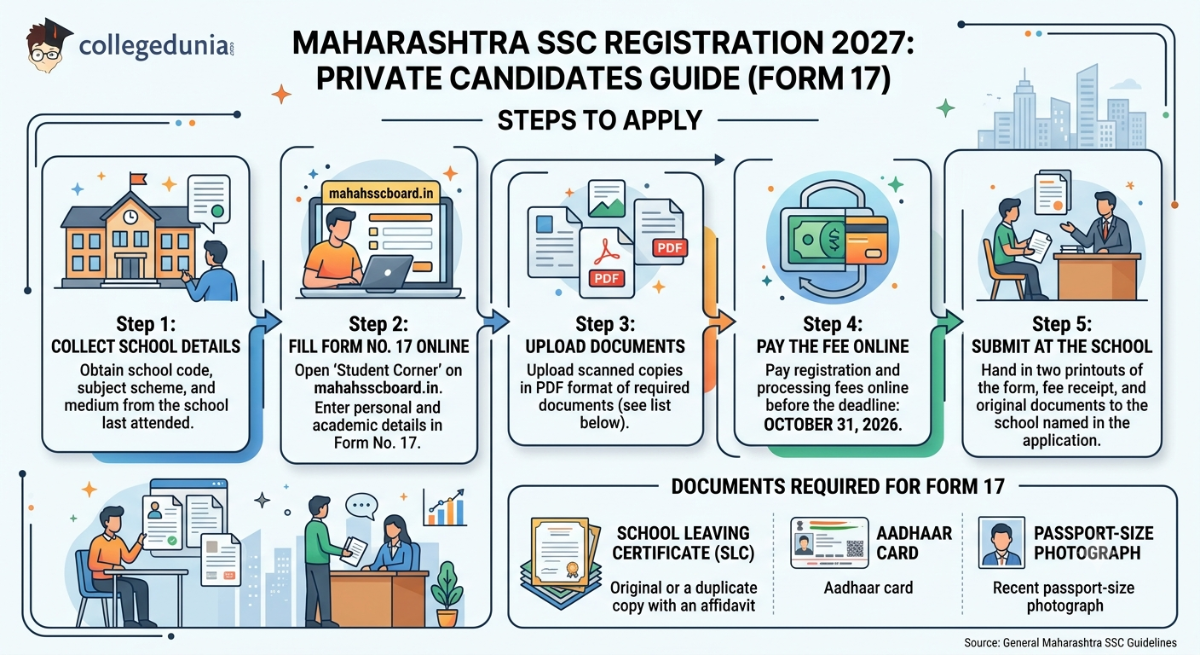 Maharashtra SSC Registration 2027 for Private Candidates (Form 17)