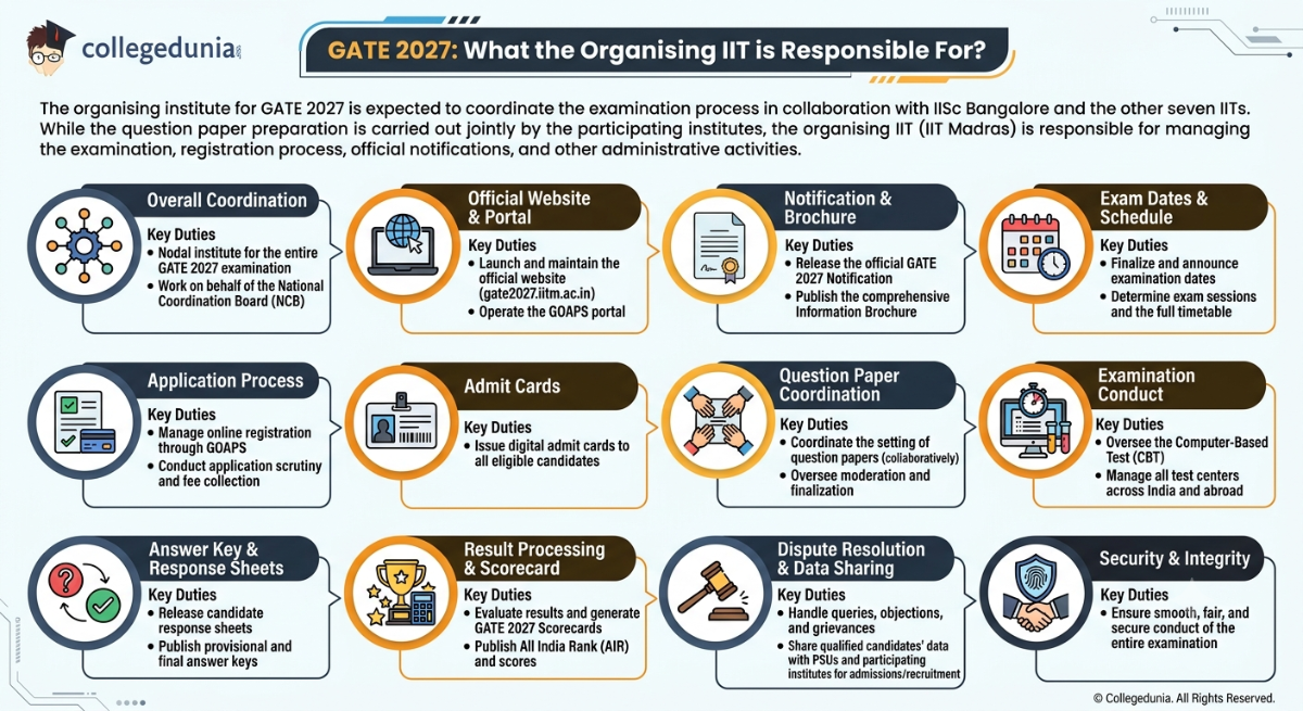 GATE 2027: What the Organising IIT is Responsible For?
