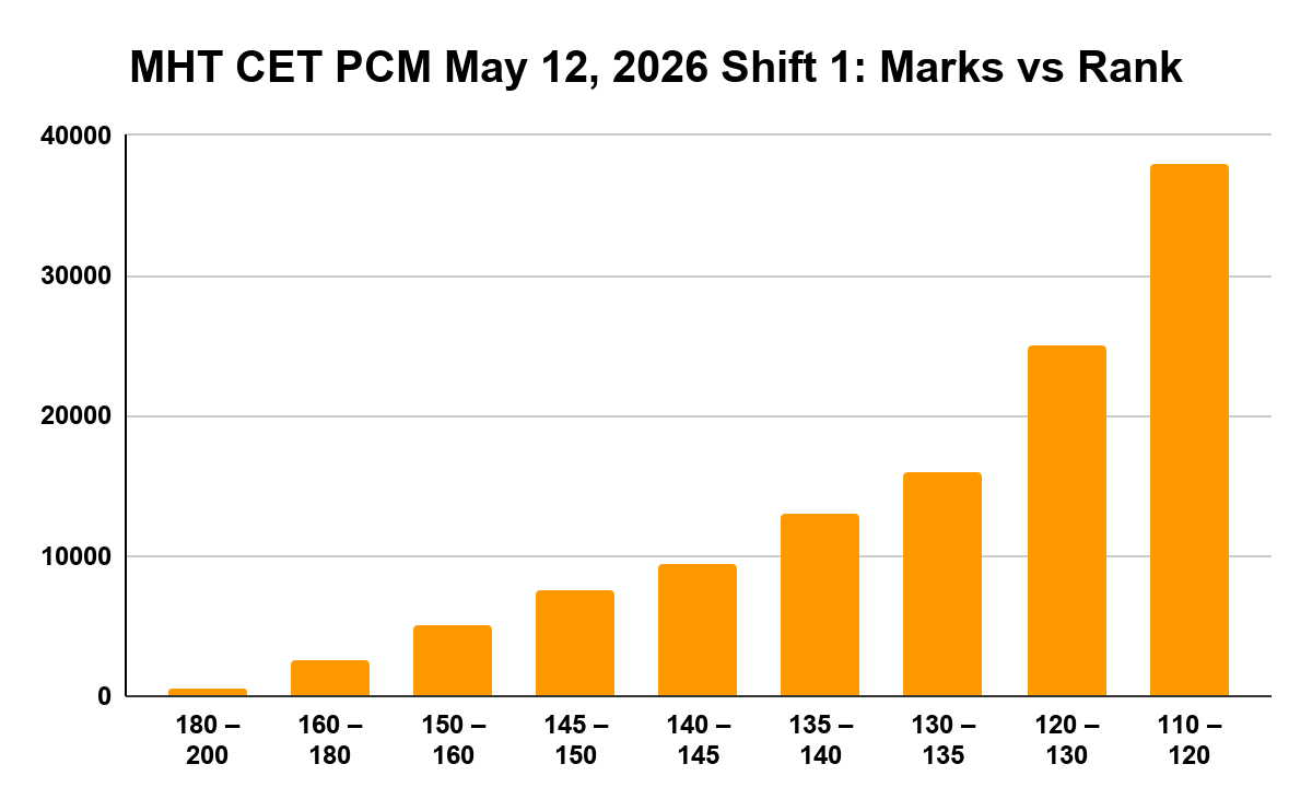 MHT CET PCM May 12, 2026 Shift 1: Marks vs Rank