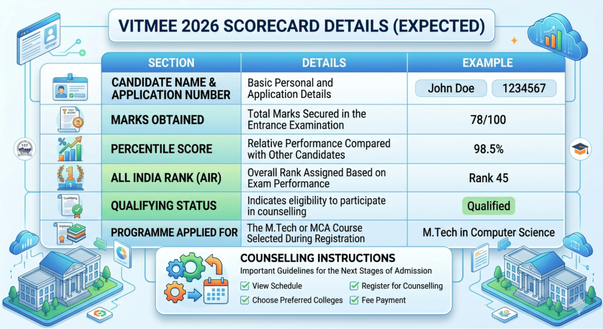 VITMEE 2026 Result: Scorecard
