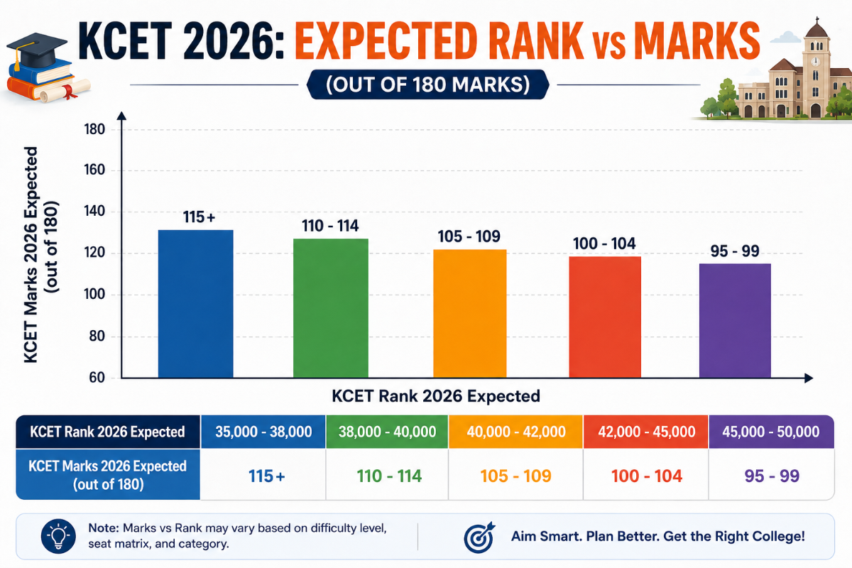 KCET 2026 Expected Marks vs Rank for 40,000 Rank