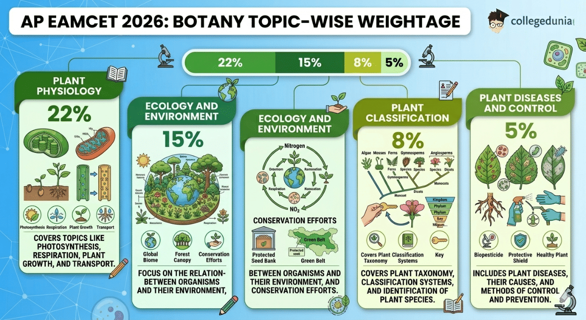 AP EAMCET 2026: Botany Topic-wise Weightage
