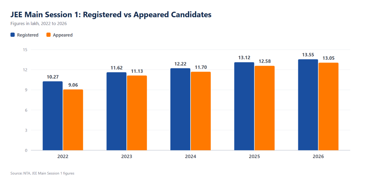 JEE Main Registration and Attendance: 2022 to 2026
