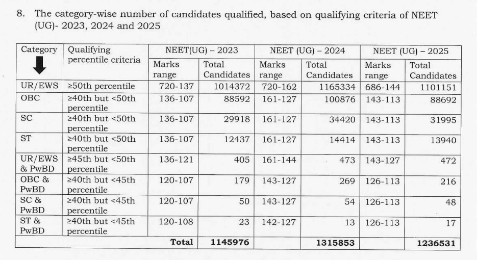 Telangana NEET Qualifying Cut off 2025