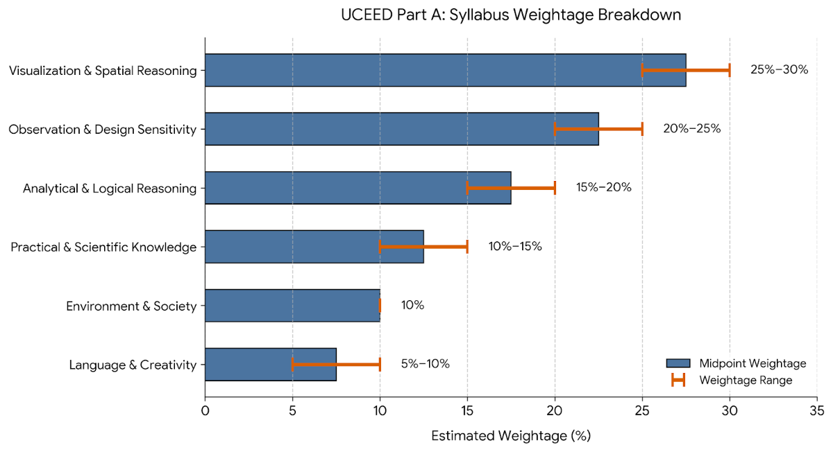 UCEED Part A: Syllabus Weightage Breakdown