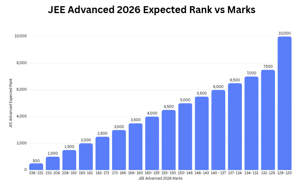 JEE Advanced 2026 Rank Predictor: Marks vs Rank 