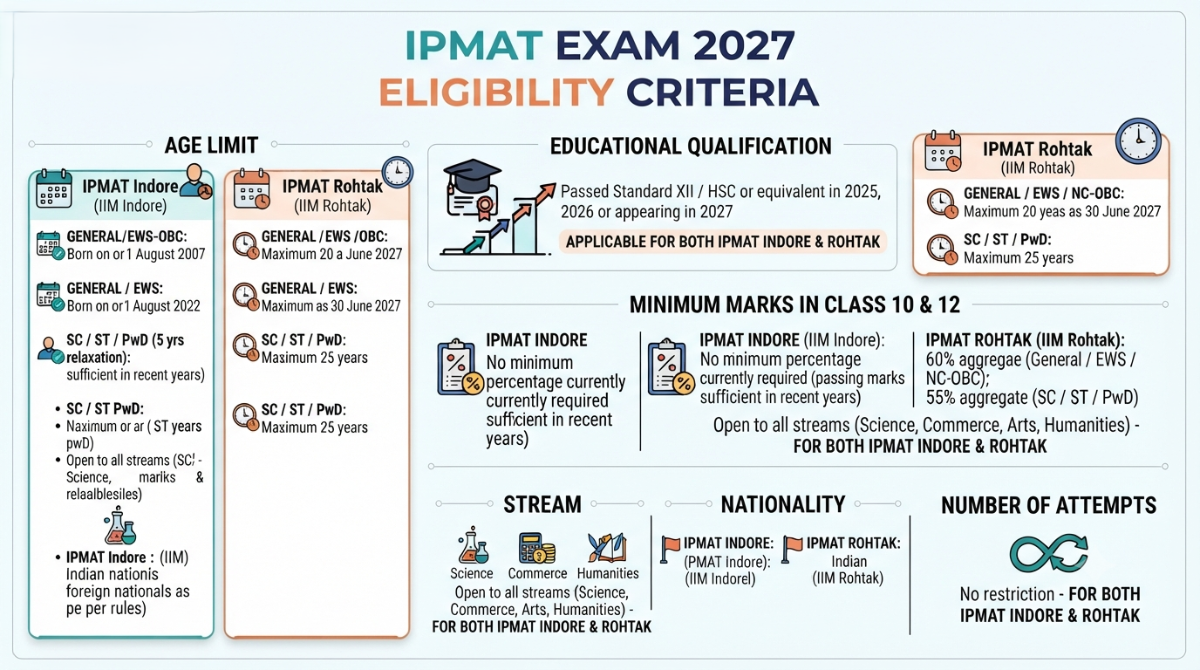 IPMAT Exam 2027 Eligibility Criteria