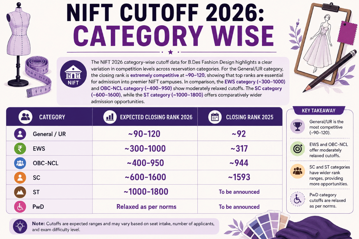 NIFT Cutoff 2026: Category Wise
