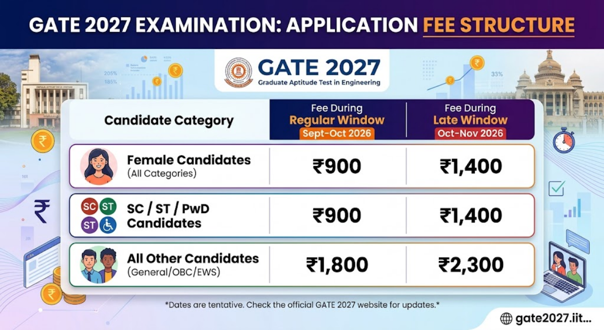What is the Application Fee to Apply for GATE 2027?