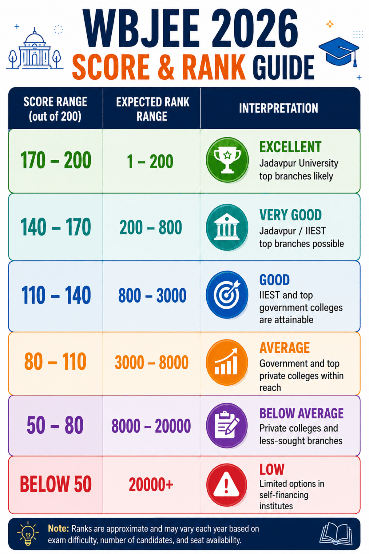 WBJEE 2026 Expected Marks vs Rank 
