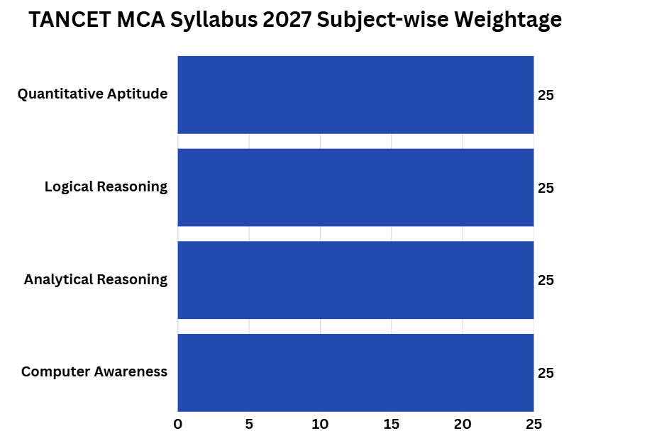 TANCET MCA Syllabus 2027 Subject-wise Weightage