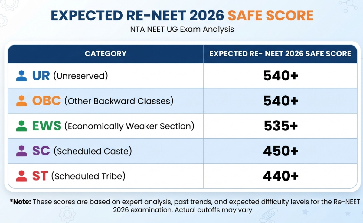 Expected Re-NEET 2026 Rank vs Mark Prediction Category-Wise Safe Score