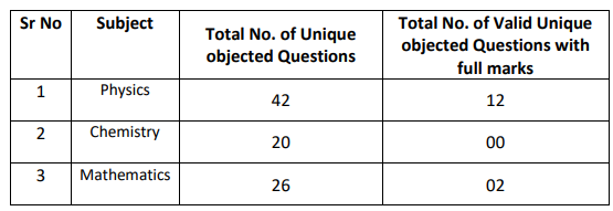 MHT CET 2026 2nd Attempt Bonus Marks: Subject-wise Summary