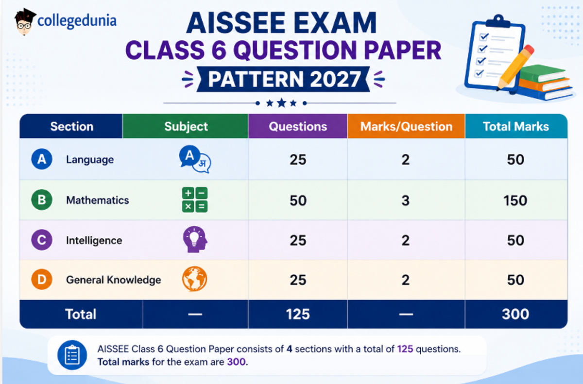 AISSEE Exam Class 6 Question Paper Pattern 2027