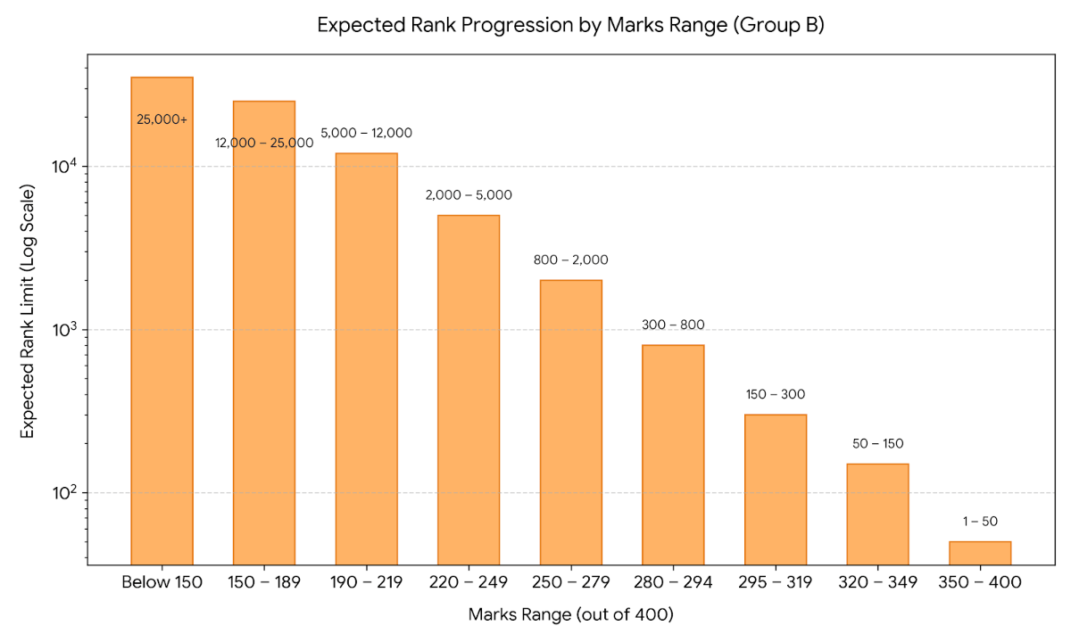 JEECUP 2026 300 Marks in Agriculture Engineering: Marks vs Rank